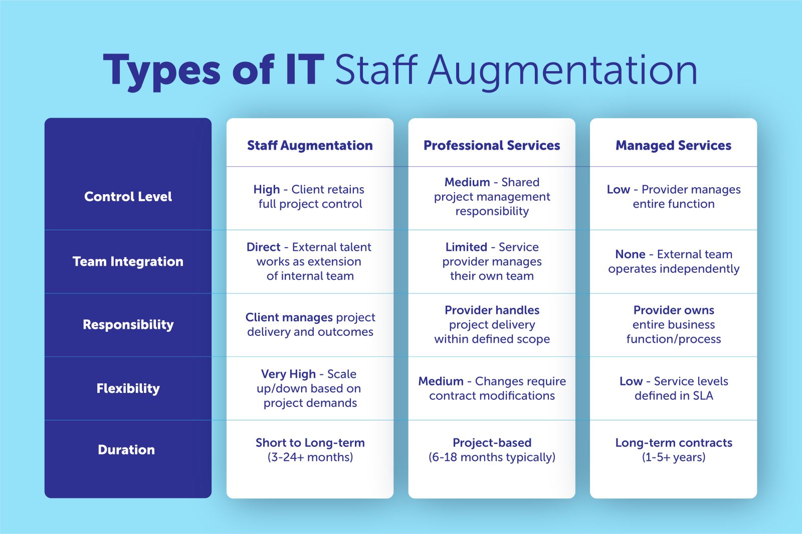 Types of IT Staff Augmentation