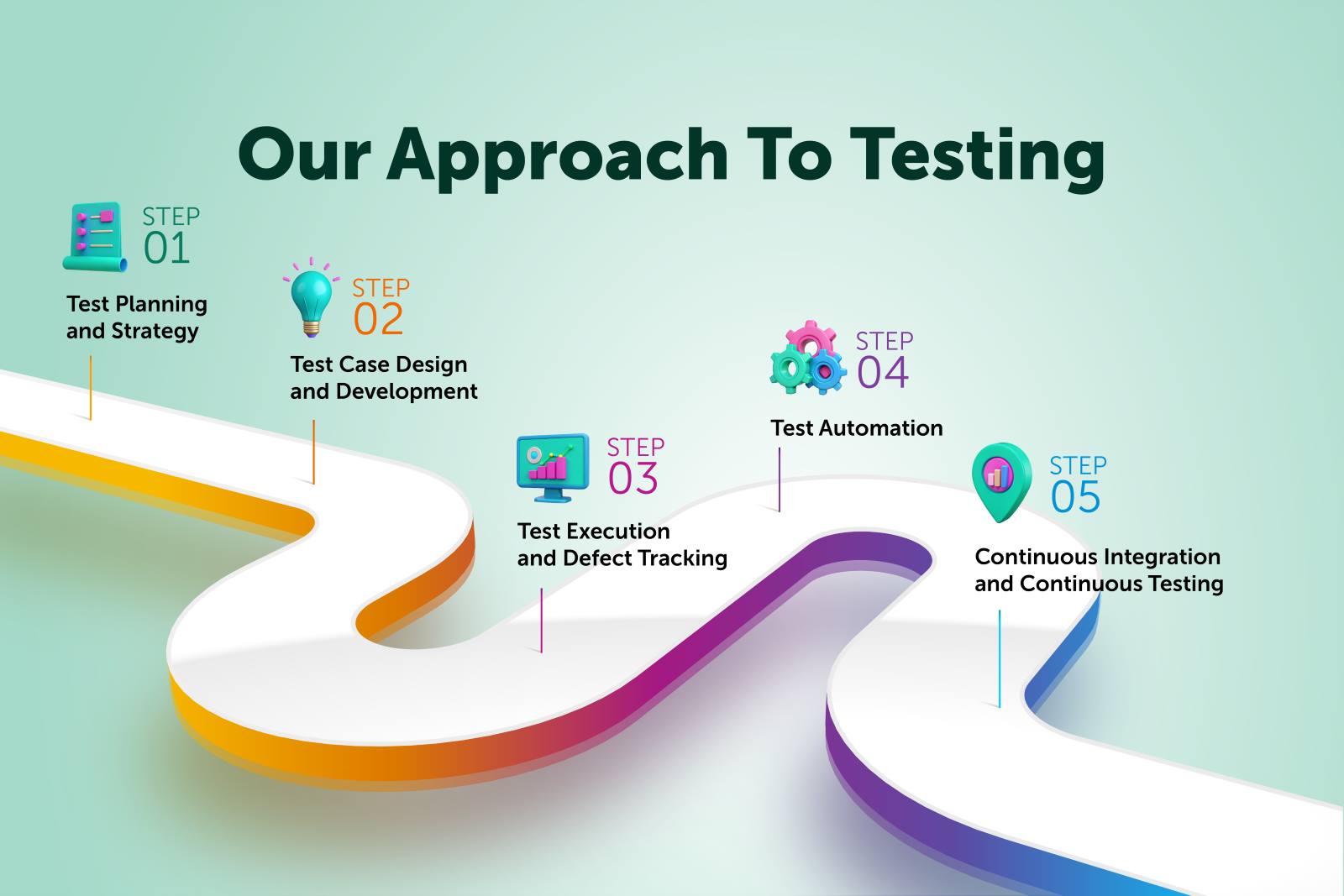 Our Approach to Testing