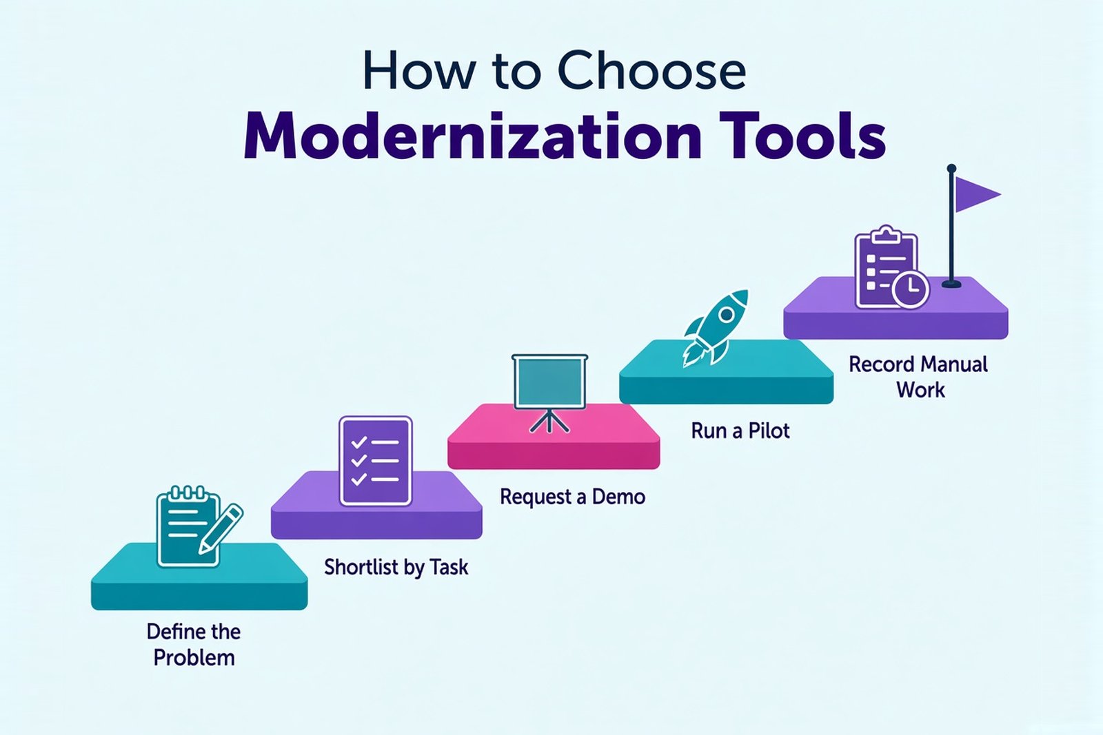 Infographic with a step-by-step sequence for choosing application modernization tools: define the problem, shortlist by task, request a vendor demo, run a pilot, and record the manual work left