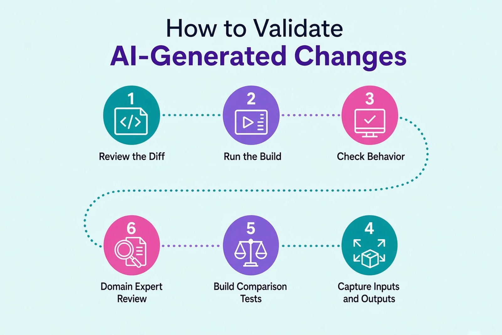 Infographic with a numbered flow for validating AI-generated changes: review the diff, run the build, check behavior, capture inputs and outputs, build comparison tests, and involve domain experts