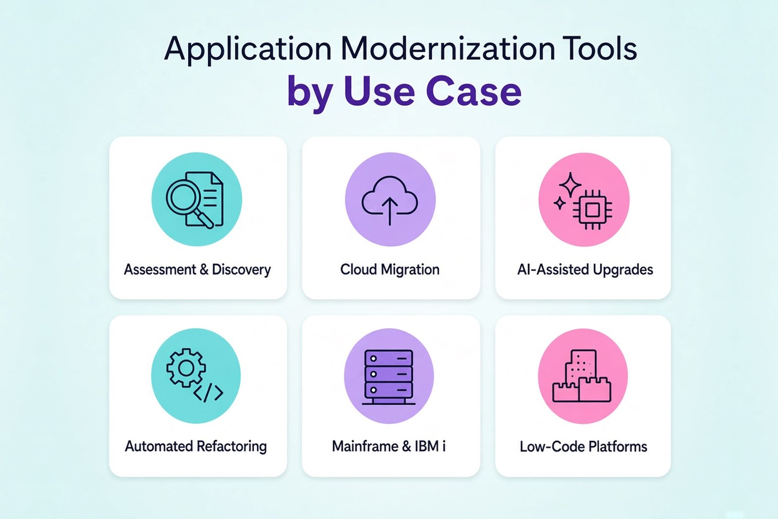 Infographic showing six application modernization tool categories: assessment and discovery, cloud migration, AI-assisted upgrades, automated refactoring, mainframe and IBM i, and low-code platforms