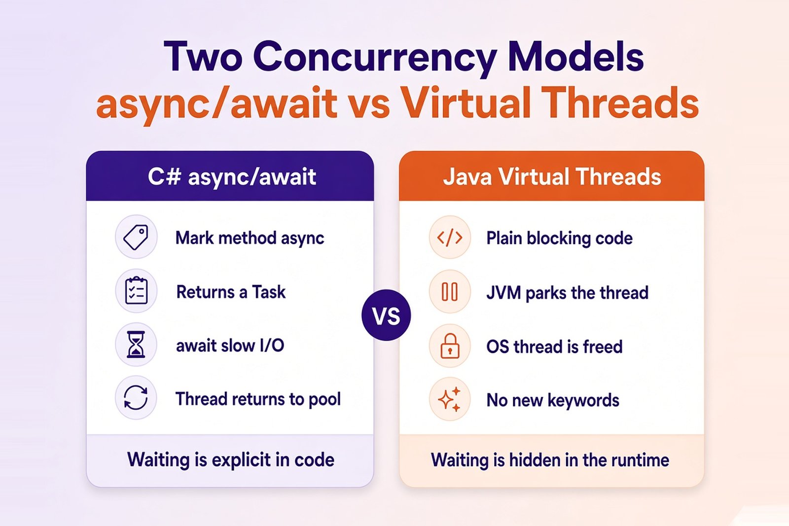Side-by-side comparison of C# async/await, where waiting is explicit in the code, and Java virtual threads, where the JVM parks blocking code