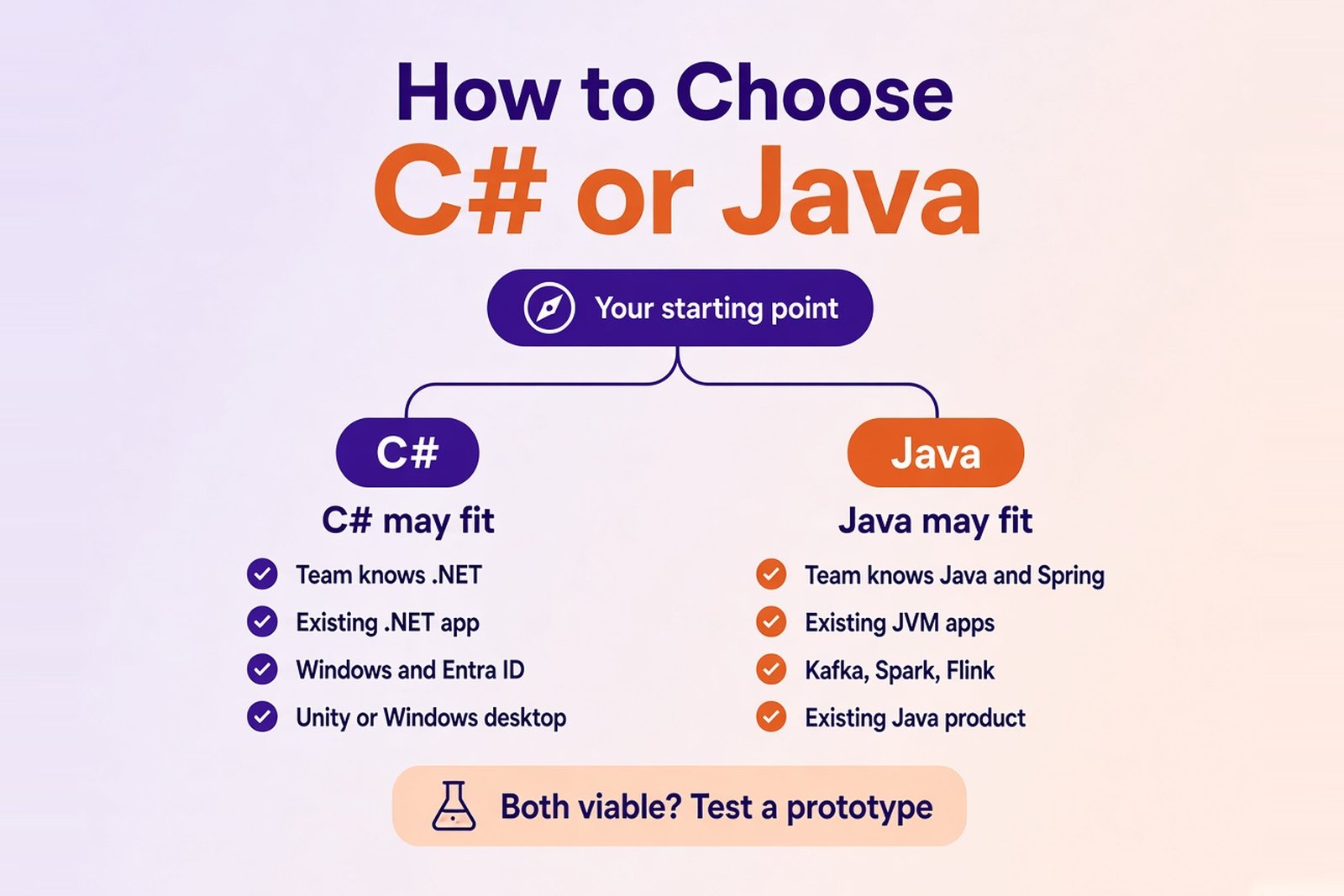 Decision guide for choosing between C# and Java based on team experience, existing systems, integrations, and ecosystem