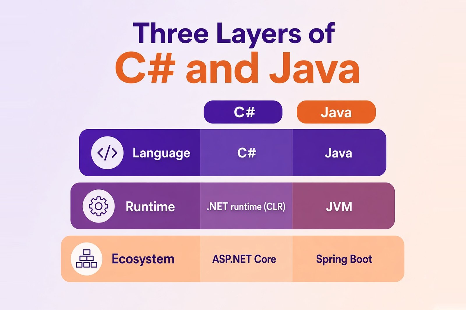 Three layers of the C# and Java stacks: the language, the runtime (.NET CLR and JVM), and the framework ecosystem (ASP.NET Core and Spring Boot)