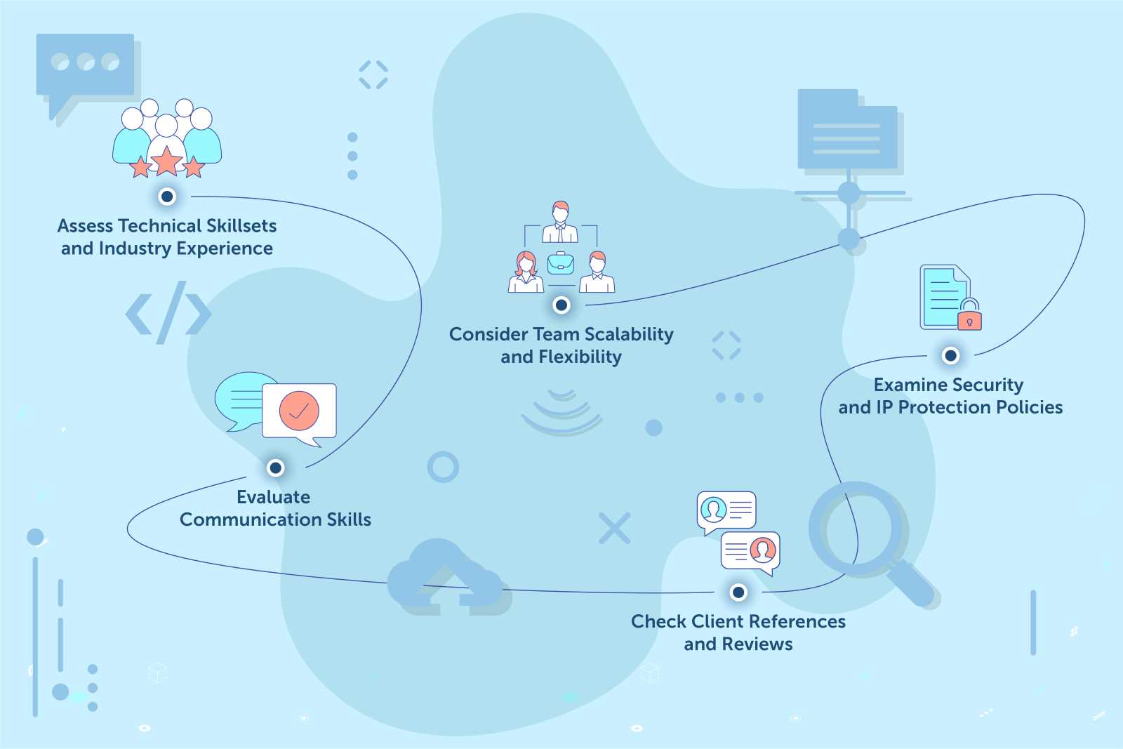 Icons illustrating 5 factors to consider before hiring a dedicated development team