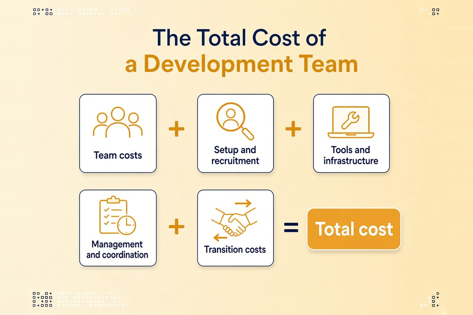 Total cost formula for comparing in-house and outsourced development: team costs plus setup and recruitment, tools and infrastructure, management and coordination, and transition costs