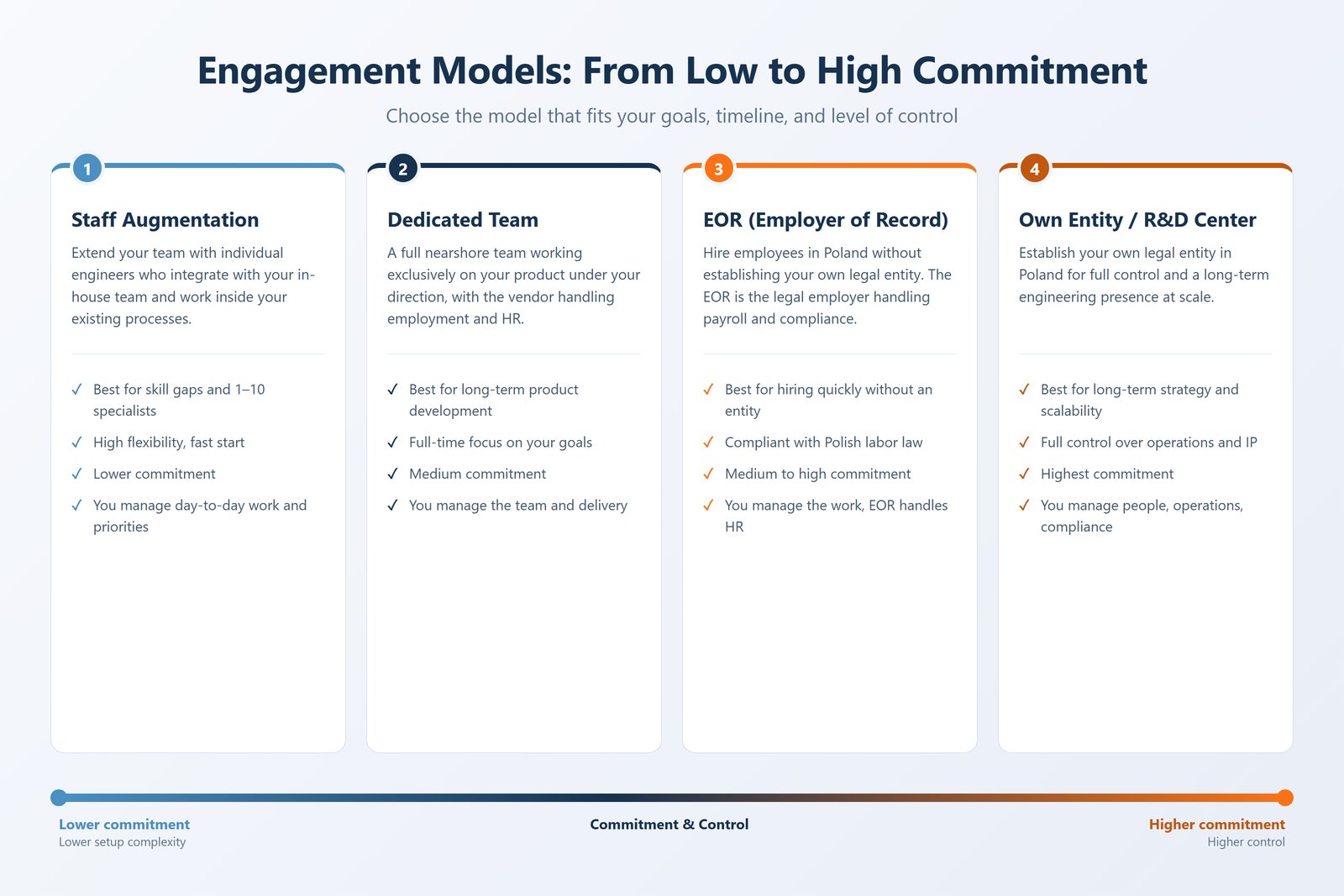 Isometric illustration of engagement models for building a software team in Poland, from staff augmentation to a fully owned entity