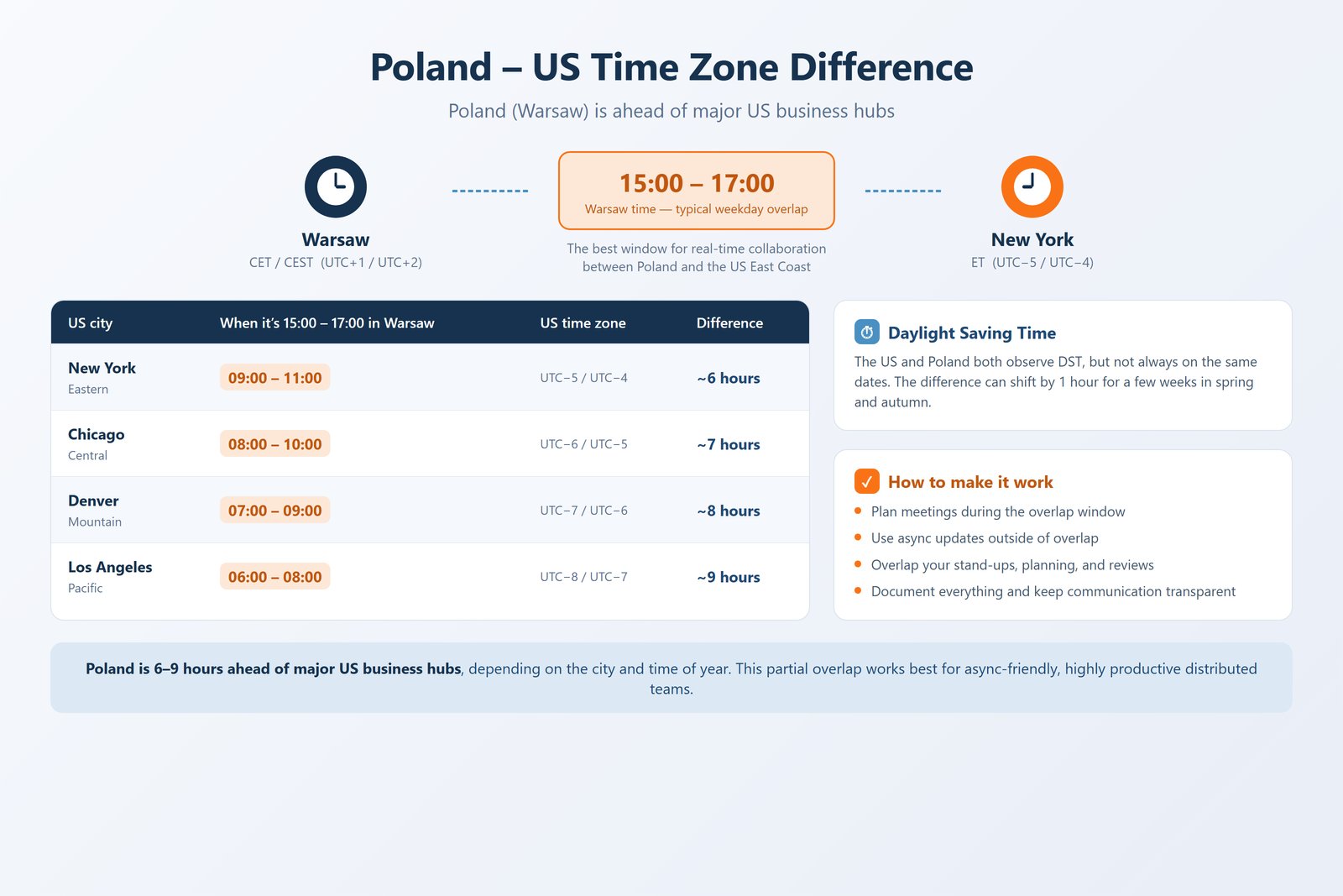 Illustration of the time zone difference between Poland and major US cities, with clock and map motifs connecting Warsaw to the United States