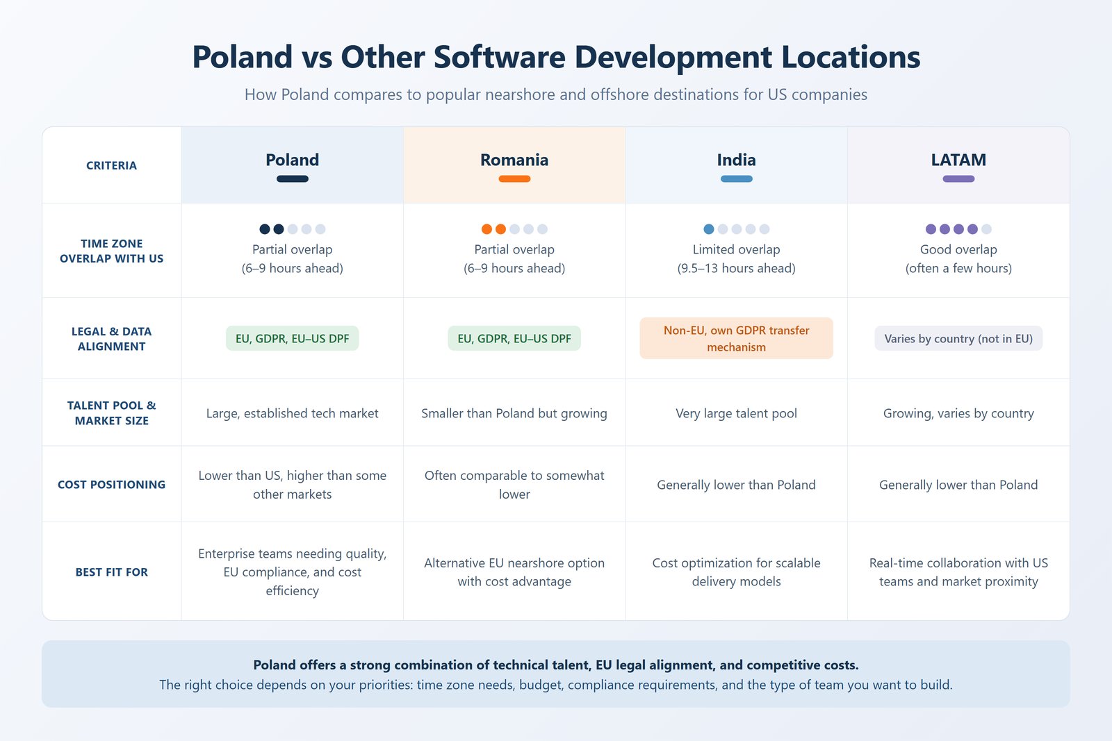 Illustration comparing Poland with Latin America, India, and Romania as software development destinations, with location markers on isometric platforms