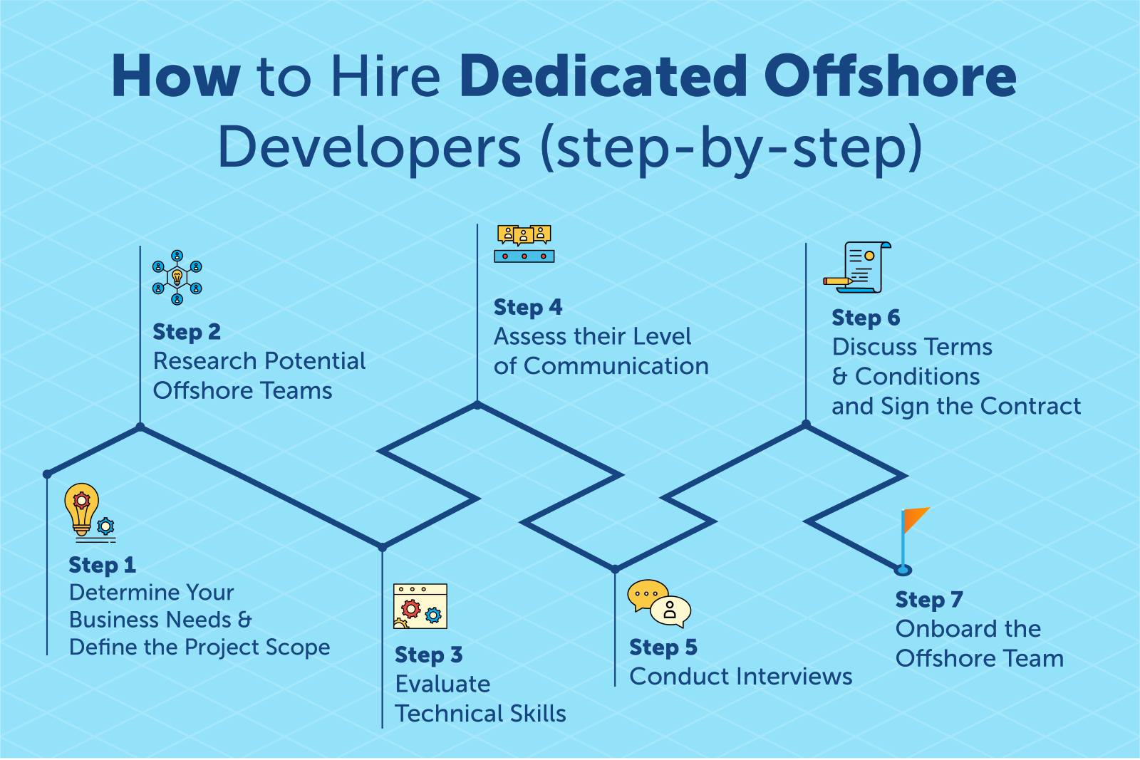 Infographic with icons and descriptive text telling readers about seven steps to hiring offshore developers