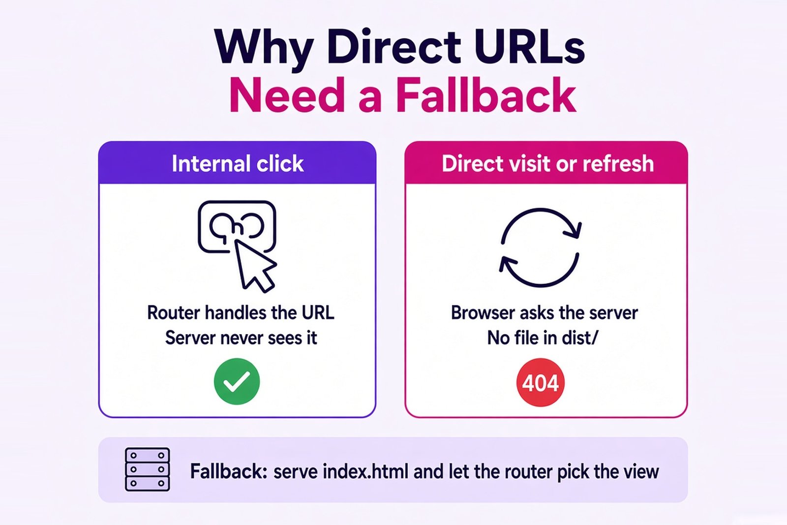 Infographic explaining why a direct visit to a deep SPA URL returns 404 and how a server fallback to index.html fixes it