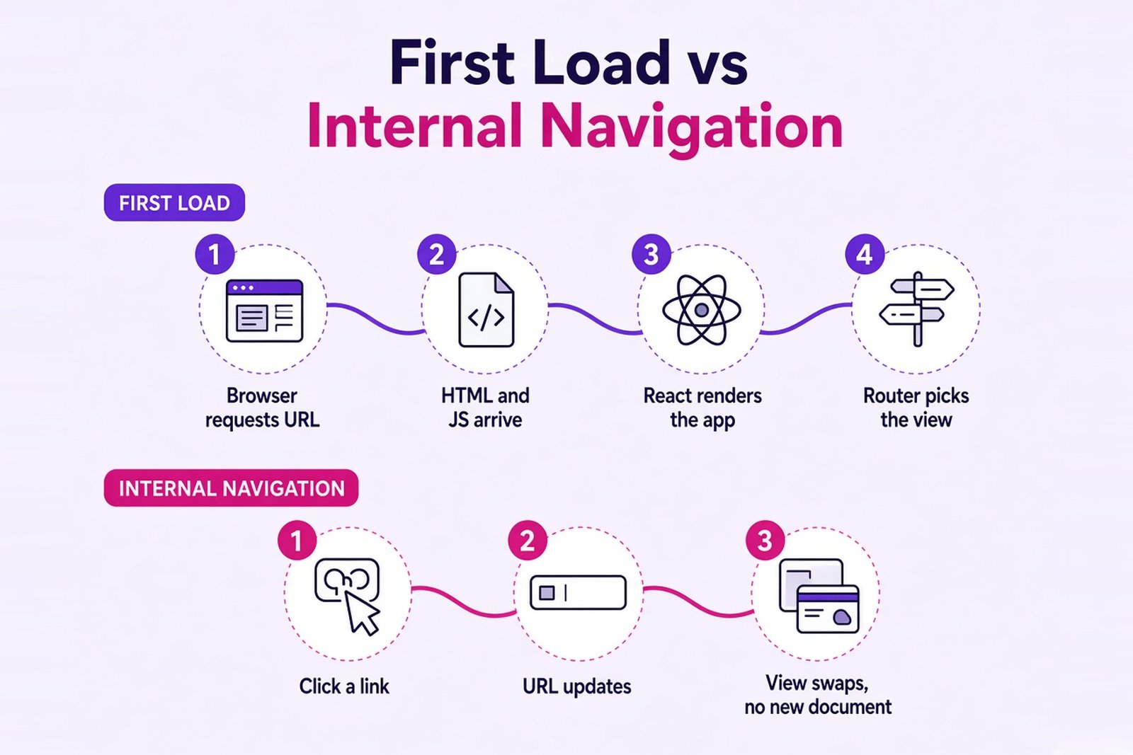 Infographic comparing the first load of a client-rendered React SPA with internal navigation handled by the router