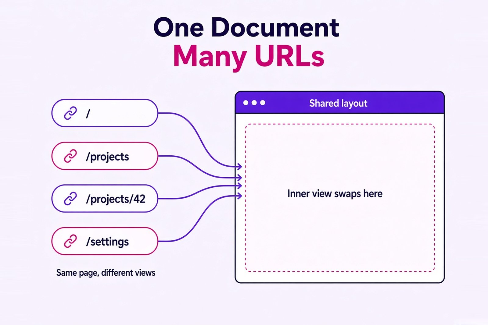 Infographic showing how routing gives a single page application multiple pages: a shared layout stays on screen while routes swap the inner view