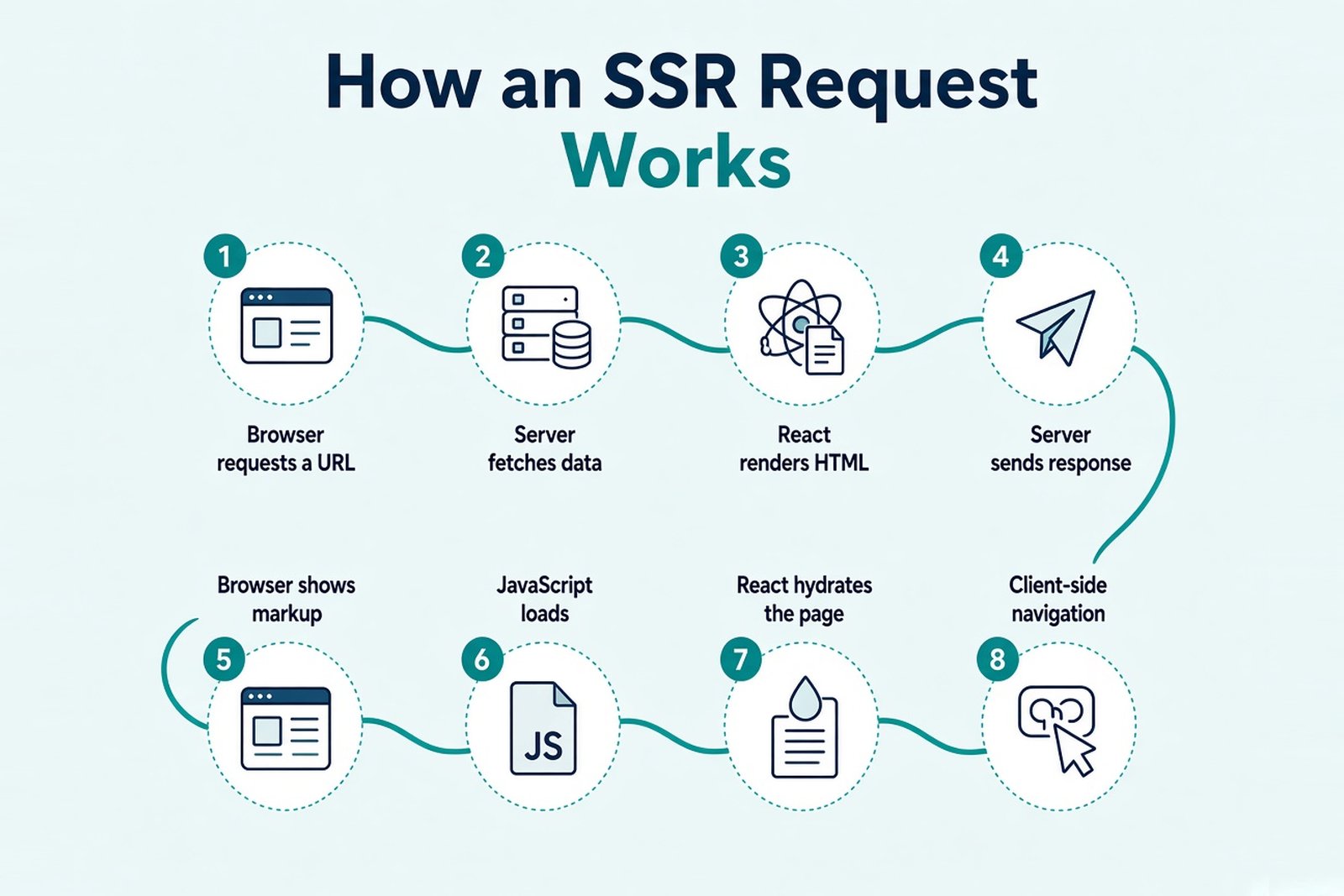 Diagram of the SSR request flow in React, from the browser request through server rendering to hydration in the browser