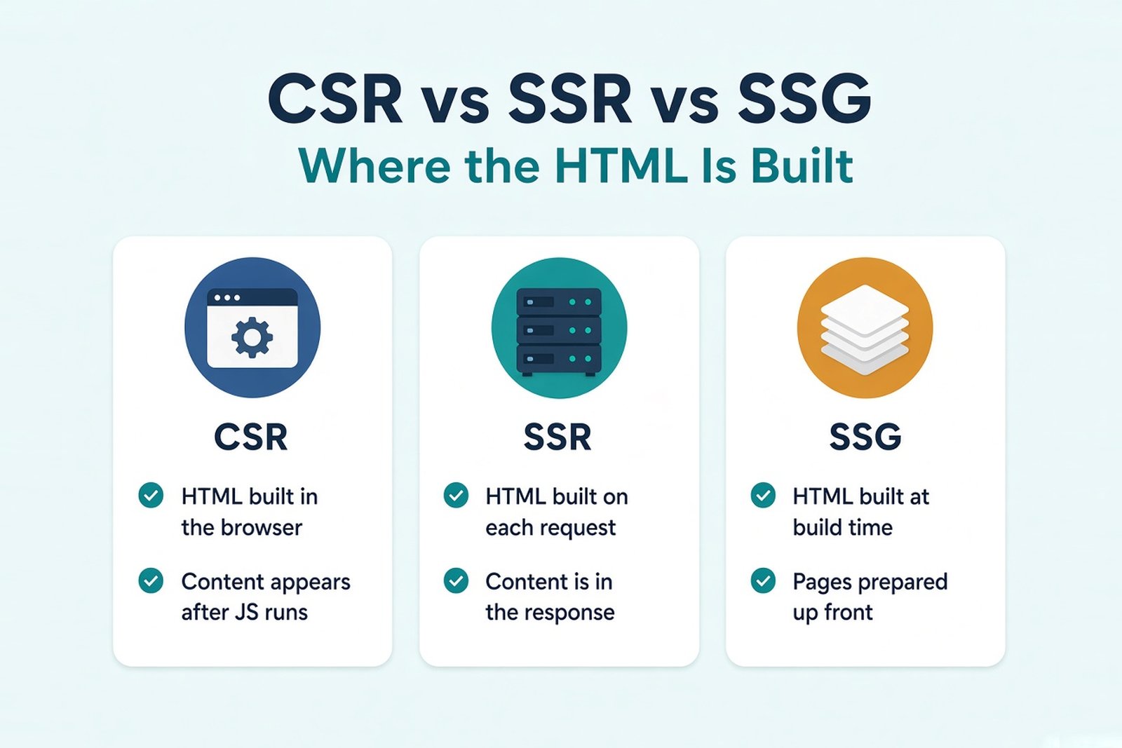 Illustration comparing client-side rendering, server-side rendering, and static site generation by where and when the HTML is built
