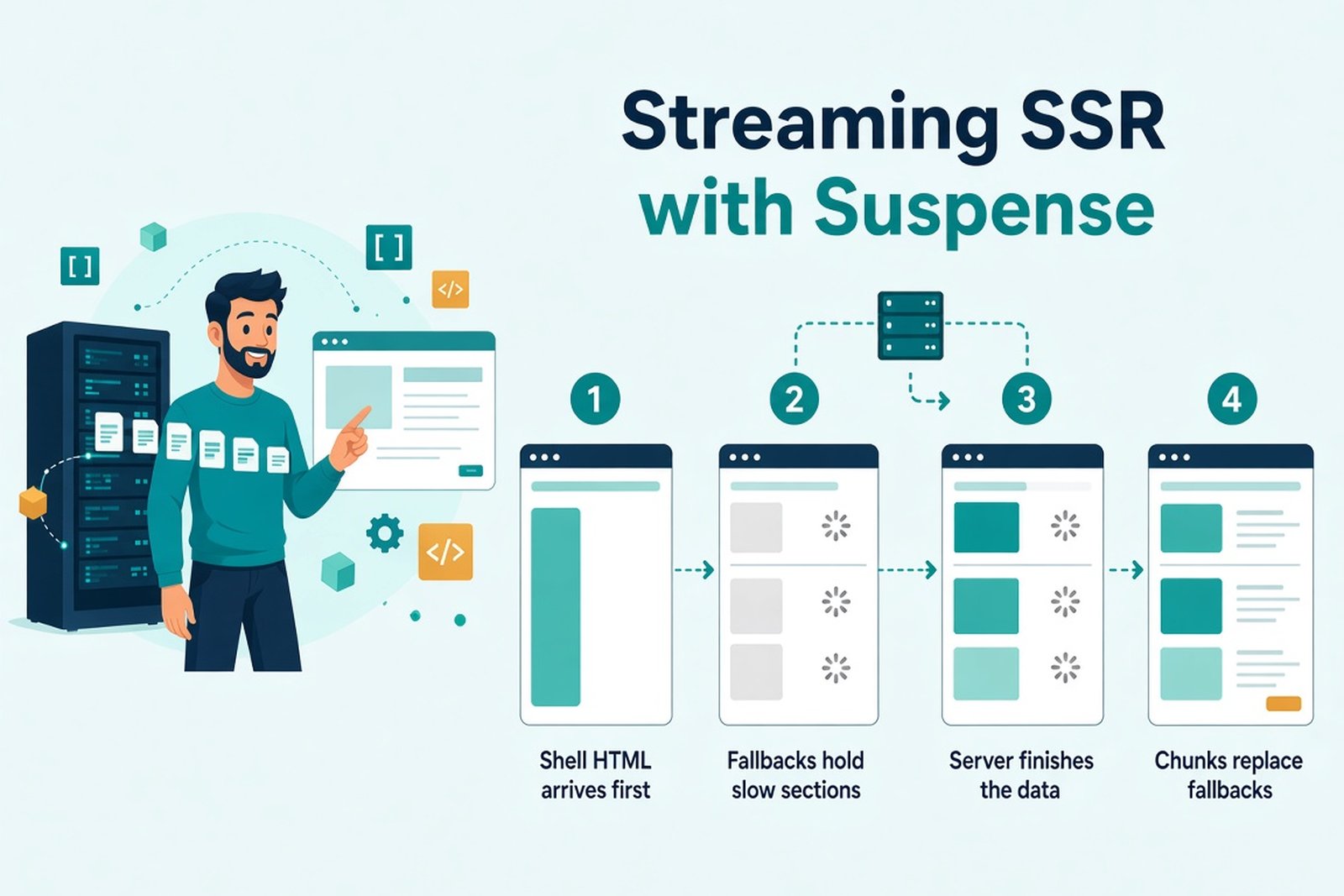 Illustration of streaming SSR with Suspense: the layout and ready sections are sent first, slower sections stream in as their data arrives
