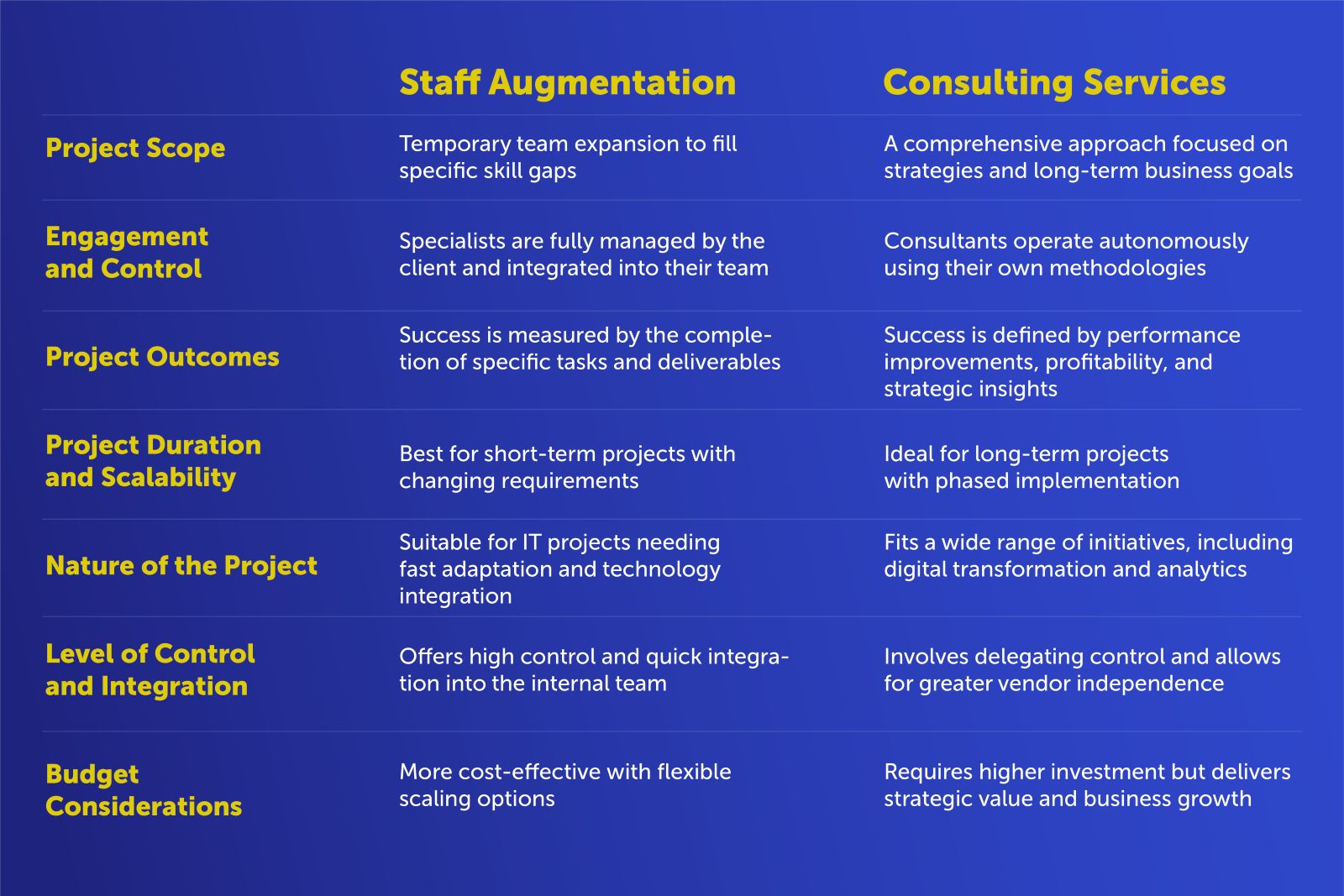 Staff Augmentation vs Consulting Services Overview