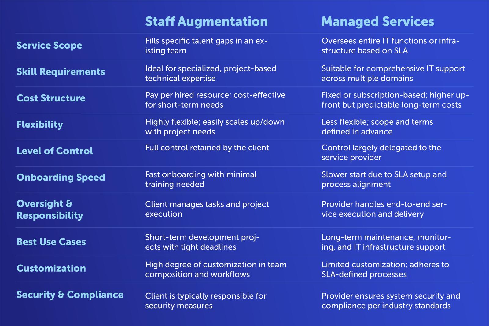Staff Augmentation vs Managed Services Overview