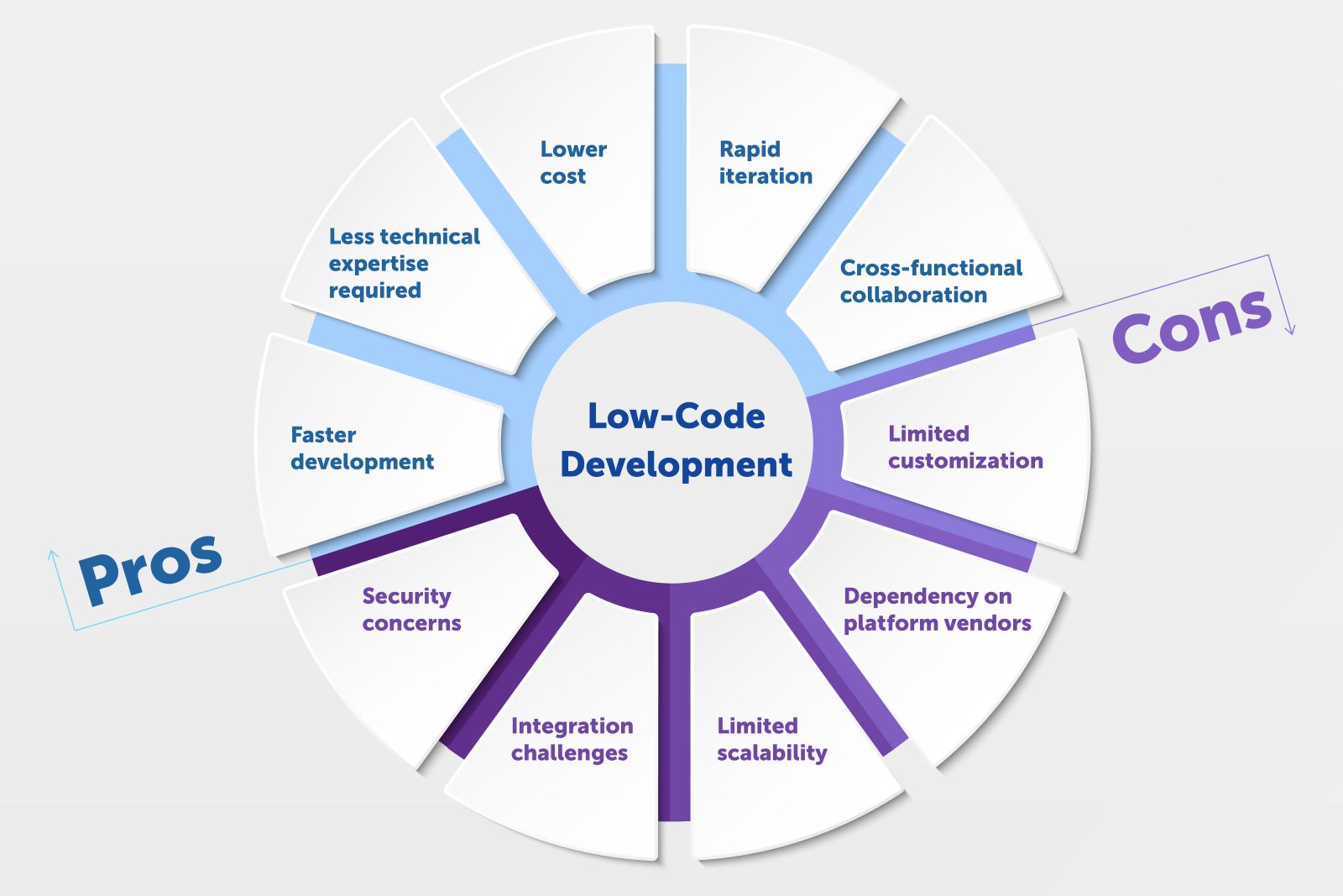 Pros and Cons of Low-Code Development
