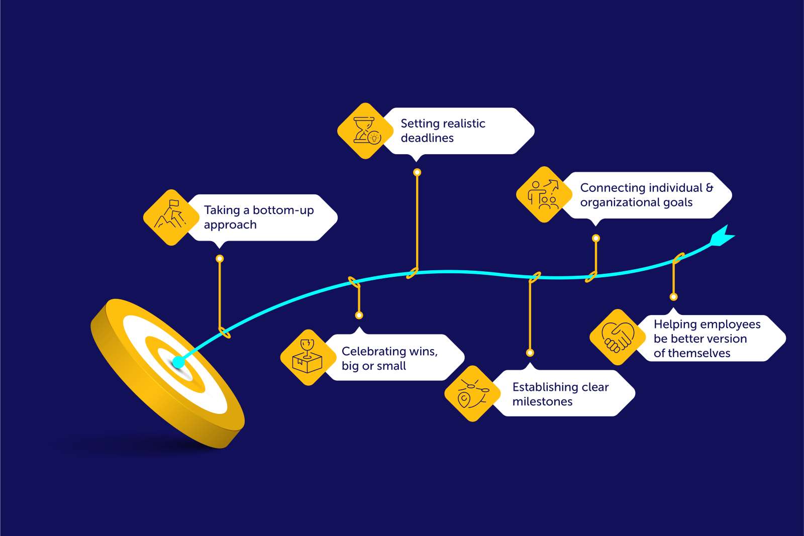 Setting organizational goals for remote team management
