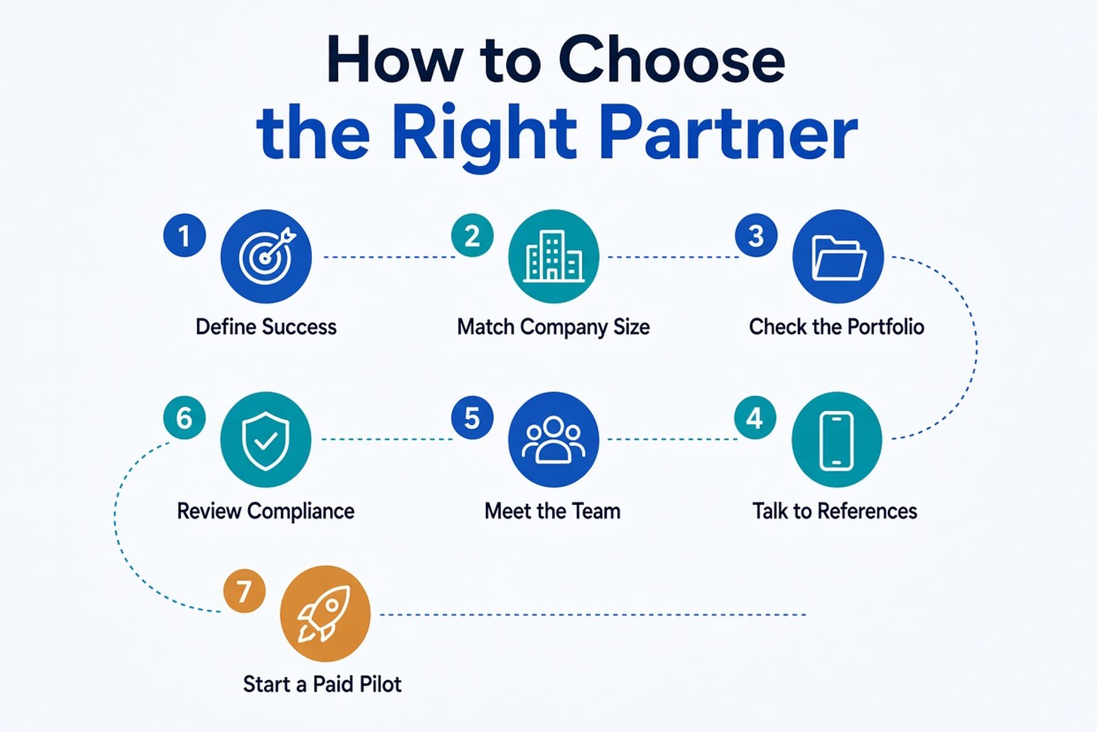 Seven steps to choose the right software development partner, from defining success and checking portfolios to meeting the team and starting with a paid pilot