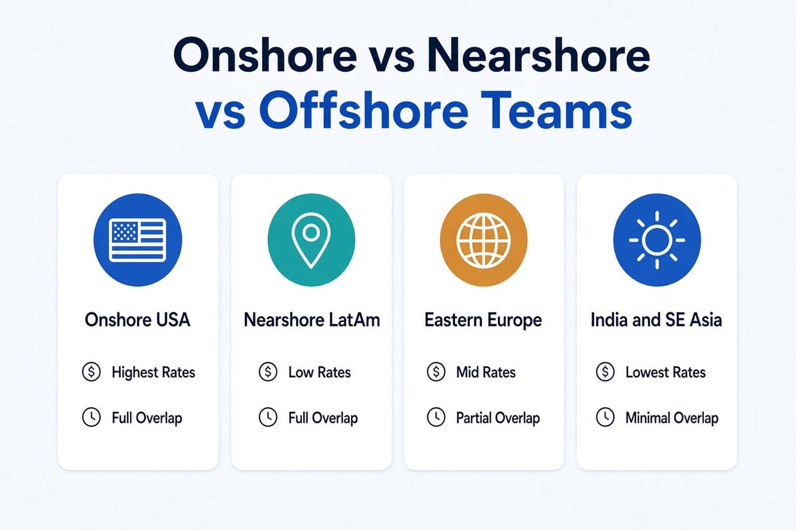 Comparison of onshore, nearshore, and offshore software development models by hourly rate, time-zone overlap, and best-fit use cases