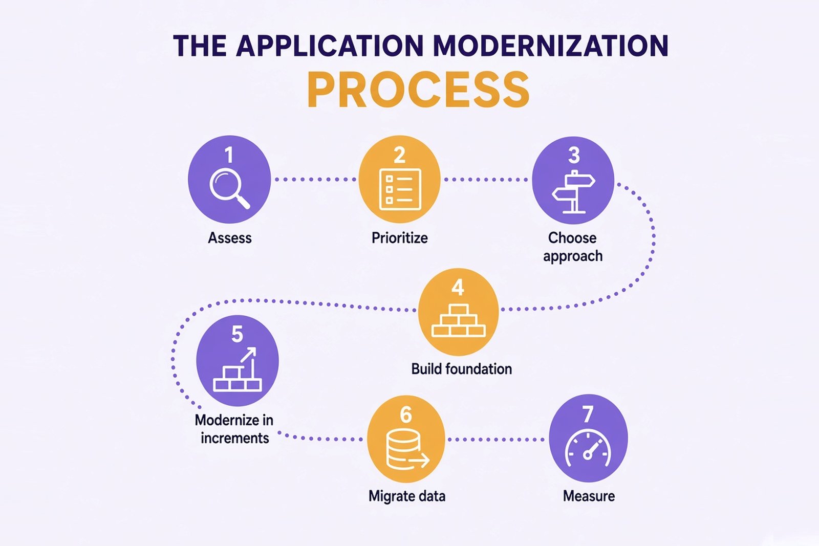 Infographic with a numbered serpentine flow of the seven application modernization process steps: assess, prioritize, choose approach, build foundation, modernize in increments, migrate data, and measure