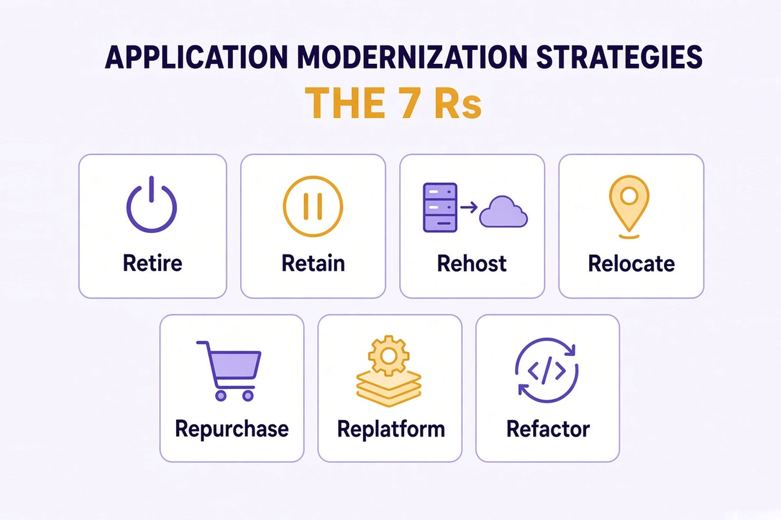 Infographic with a card grid of the 7 Rs application modernization strategies: retire, retain, rehost, relocate, repurchase, replatform, and refactor
