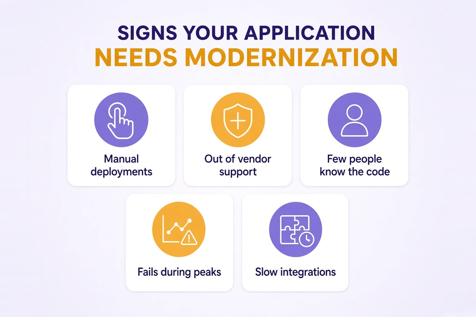 Infographic with an icon checklist of five signs an application needs modernization: manual deployments, out of vendor support, only few people can change the code, fails during traffic peaks, and integrations take months