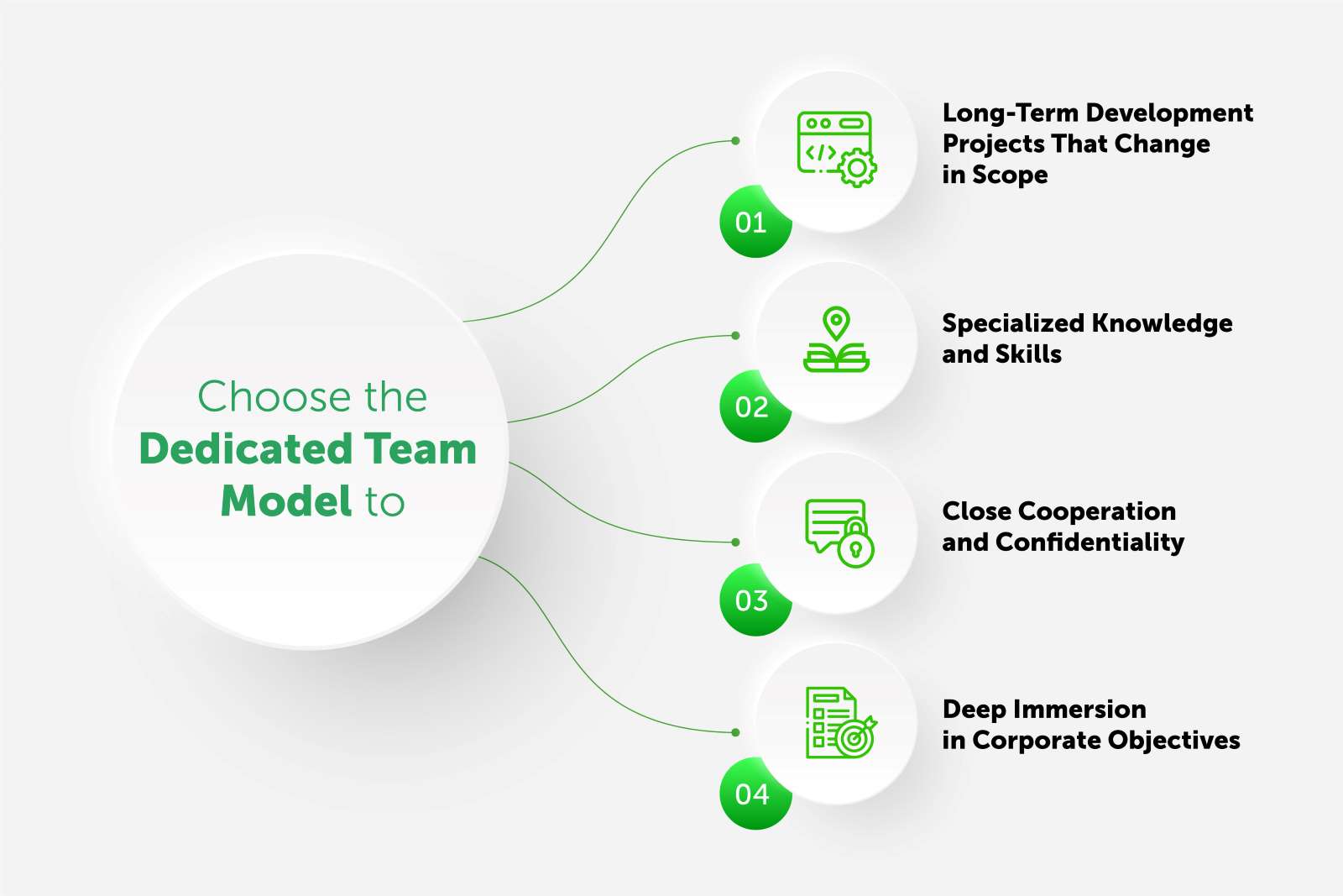 When to choose the dedicated team model