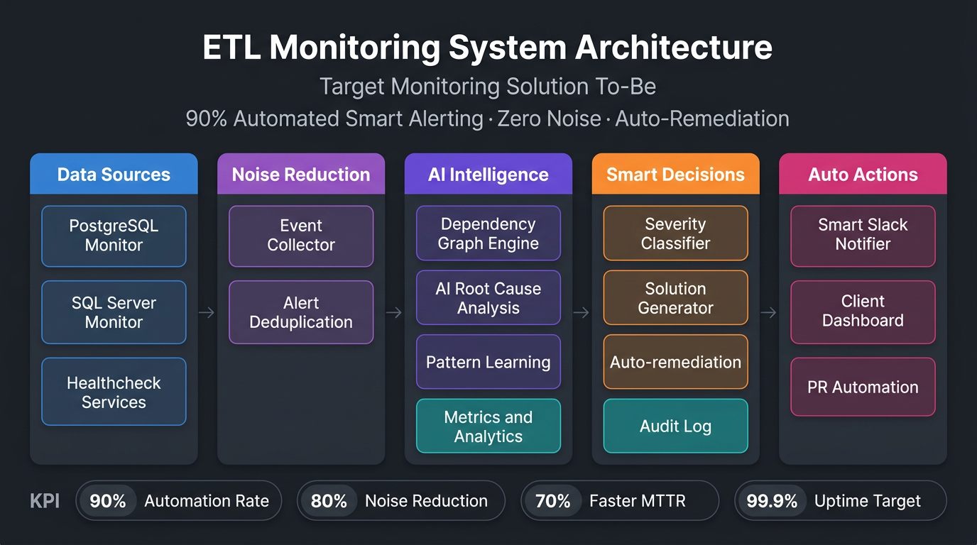 ETL monitoring target architecture: data sources, noise reduction, AI intelligence, smart decisions, and automated actions with KPI badges