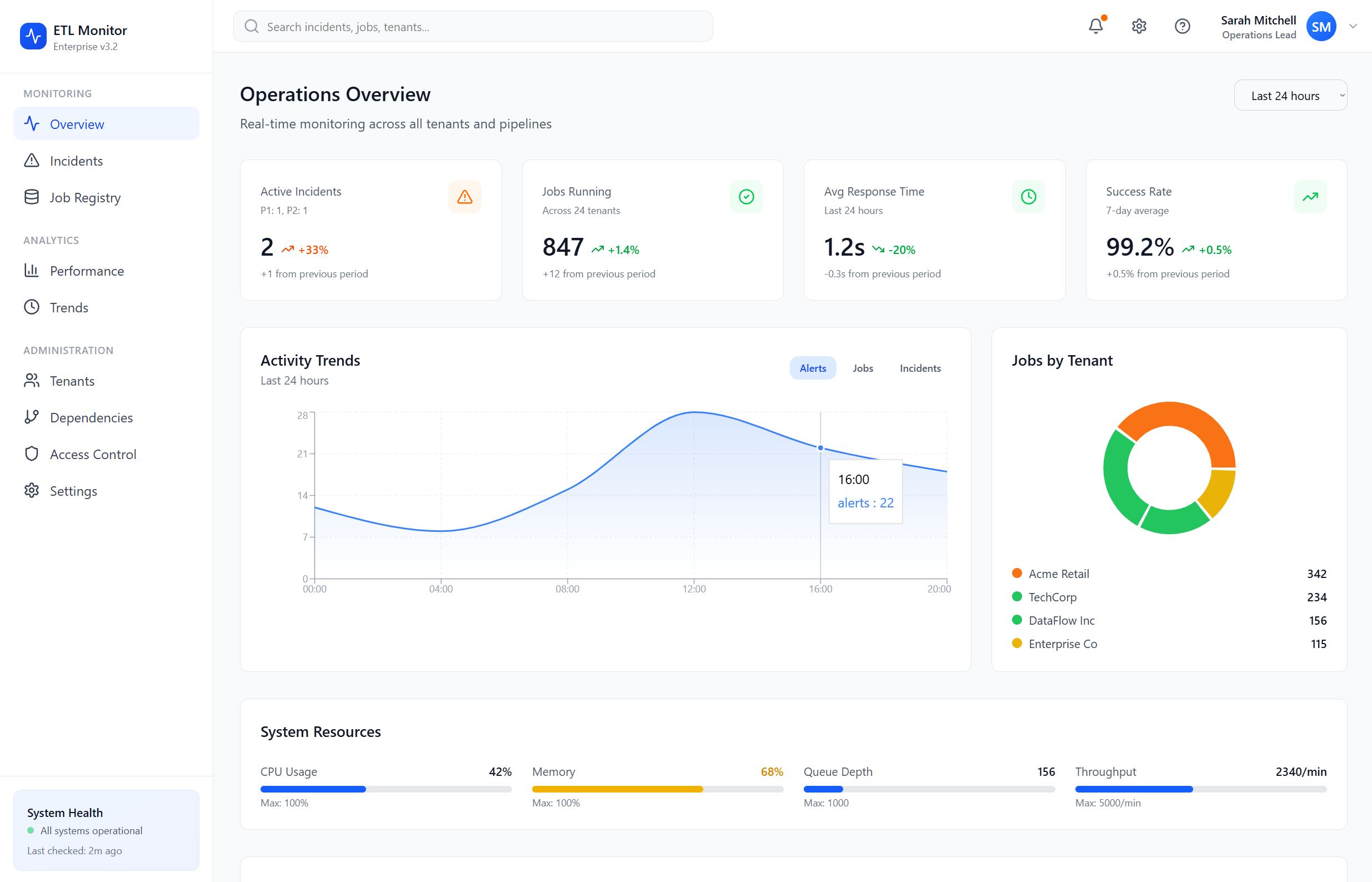 Operations overview dashboard with KPI cards, activity trends chart, jobs by tenant chart, and system resource meters